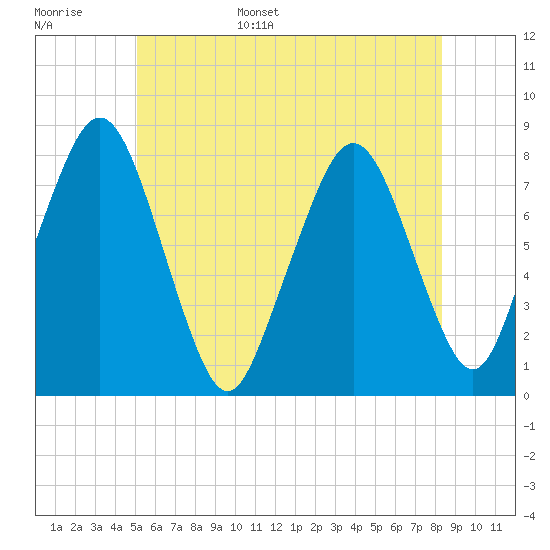 Cape Cod Canal East tide chart for Monday, June 16, 2025