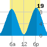 Cape Cod Canal East tide chart for Thursday, June 19, 2025