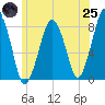 Cape Cod Canal East tide chart for Wednesday, June 25, 2025