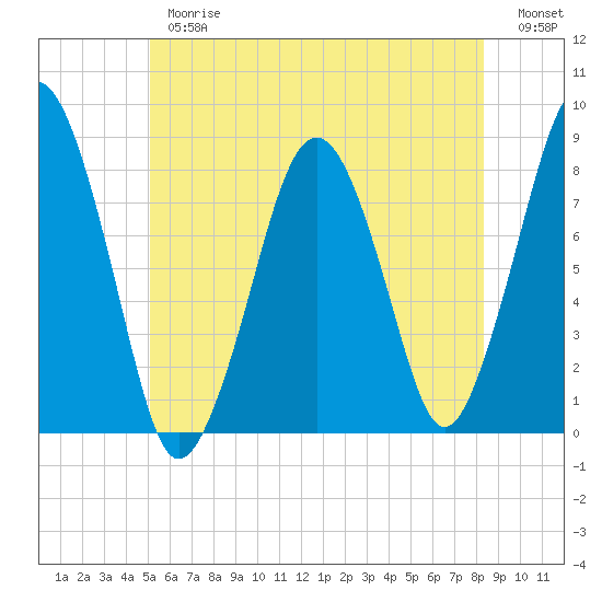 Cape Cod Canal East tide chart for Thursday, June 26, 2025
