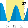 Cape Cod Canal East tide chart for Friday, June 27, 2025