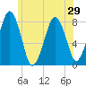 Cape Cod Canal East tide chart for Sunday, June 29, 2025