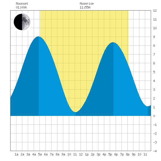 Cape Cod Canal East tide chart for Monday, June 2, 2025