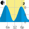 Cape Cod Canal East tide chart for Monday, June 2, 2025