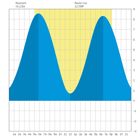 Cape Cod Canal East tide chart for Tuesday, June 3, 2025