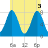 Cape Cod Canal East tide chart for Tuesday, June 3, 2025