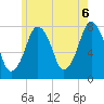 Cape Cod Canal East tide chart for Friday, June 6, 2025