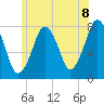 Cape Cod Canal East tide chart for Sunday, June 8, 2025