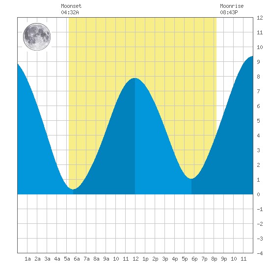 Cape Cod Canal East tide chart for Thursday, July 10, 2025