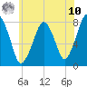 Cape Cod Canal East tide chart for Thursday, July 10, 2025