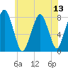Cape Cod Canal East tide chart for Sunday, July 13, 2025