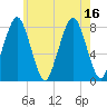 Cape Cod Canal East tide chart for Wednesday, July 16, 2025