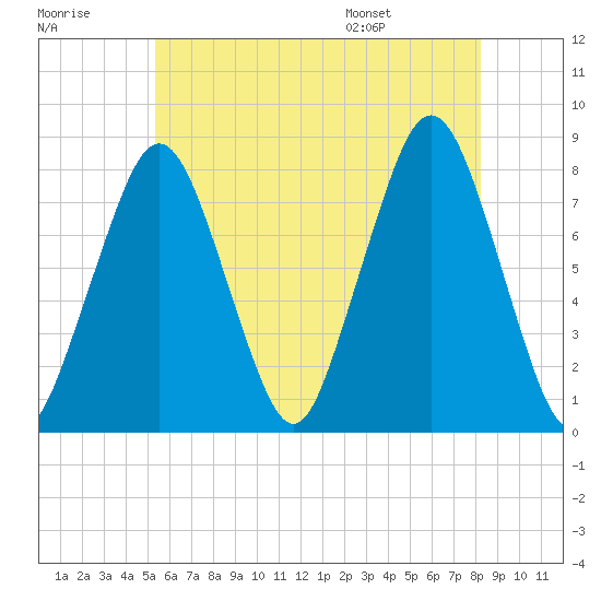 Cape Cod Canal East tide chart for Friday, July 18, 2025