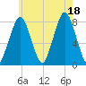 Cape Cod Canal East tide chart for Friday, July 18, 2025