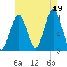Cape Cod Canal East tide chart for Saturday, July 19, 2025