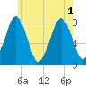 Cape Cod Canal East tide chart for Tuesday, July 1, 2025