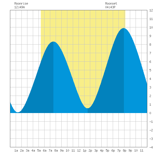 Cape Cod Canal East tide chart for Sunday, July 20, 2025