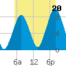 Cape Cod Canal East tide chart for Sunday, July 20, 2025