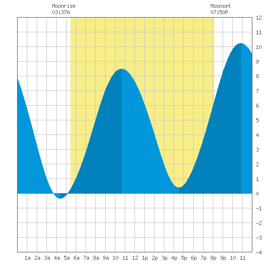 Cape Cod Canal East tide chart for Wednesday, July 23, 2025