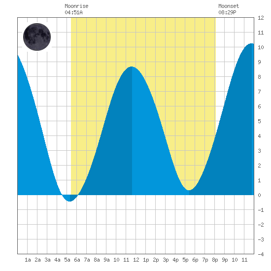 Cape Cod Canal East tide chart for Thursday, July 24, 2025