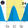 Cape Cod Canal East tide chart for Thursday, July 24, 2025