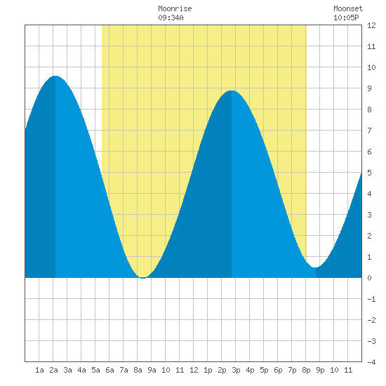 Cape Cod Canal East tide chart for Monday, July 28, 2025