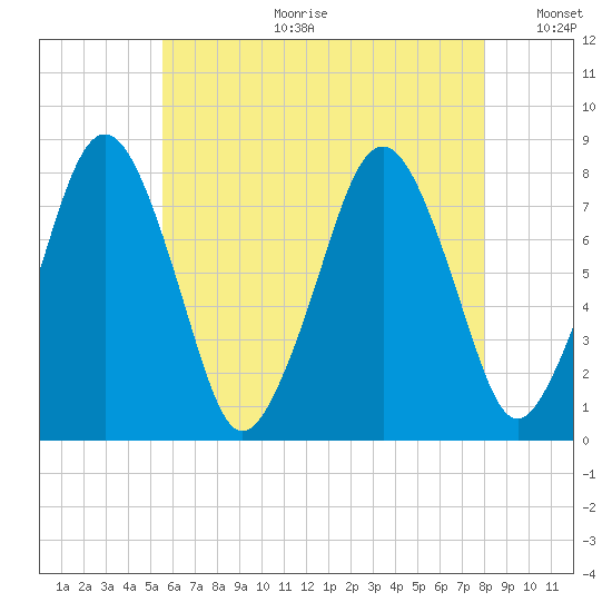 Cape Cod Canal East tide chart for Tuesday, July 29, 2025
