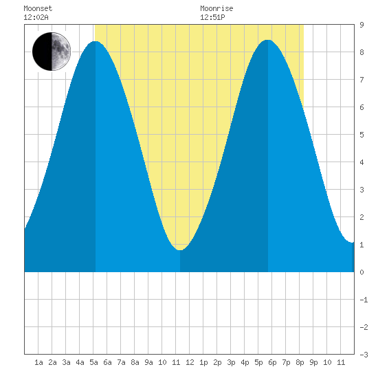 Cape Cod Canal East tide chart for Wednesday, July 2, 2025