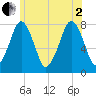 Cape Cod Canal East tide chart for Wednesday, July 2, 2025