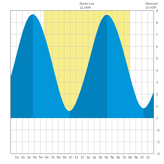 Cape Cod Canal East tide chart for Wednesday, July 30, 2025