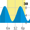 Cape Cod Canal East tide chart for Wednesday, July 30, 2025