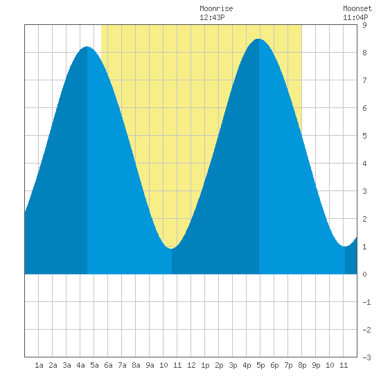 Cape Cod Canal East tide chart for Thursday, July 31, 2025