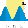 Cape Cod Canal East tide chart for Thursday, July 31, 2025