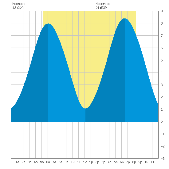 Cape Cod Canal East tide chart for Thursday, July 3, 2025