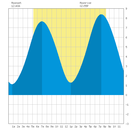 Cape Cod Canal East tide chart for Friday, July 4, 2025