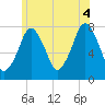 Cape Cod Canal East tide chart for Friday, July 4, 2025
