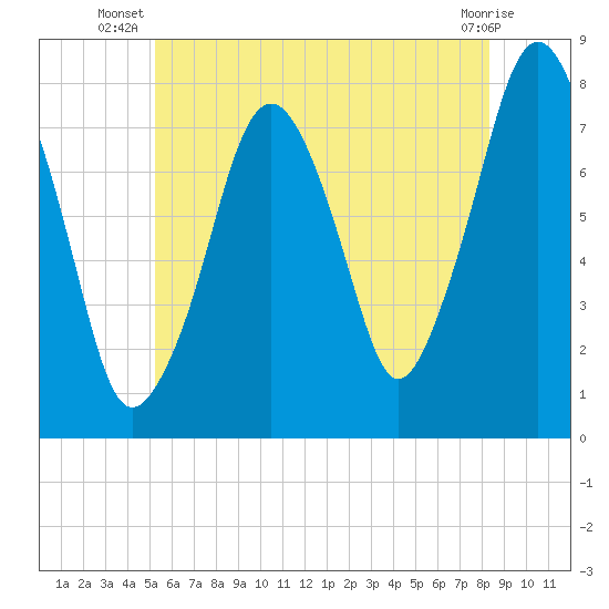 Cape Cod Canal East tide chart for Tuesday, July 8, 2025