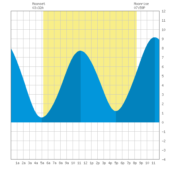 Cape Cod Canal East tide chart for Wednesday, July 9, 2025