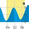 Cape Cod Canal East tide chart for Wednesday, July 9, 2025