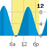 Cape Cod Canal East tide chart for Tuesday, August 12, 2025