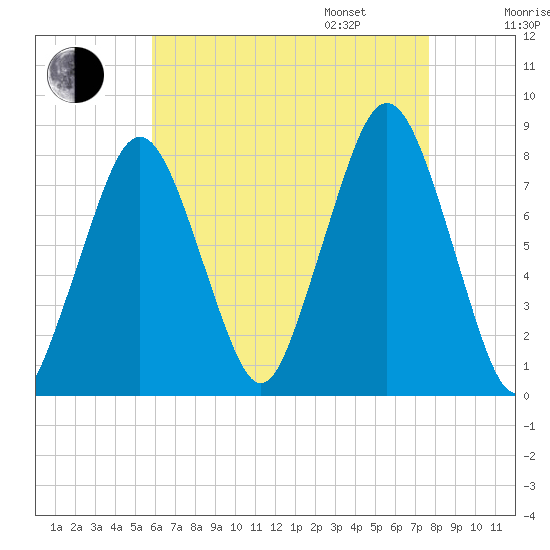 Cape Cod Canal East tide chart for Saturday, August 16, 2025