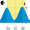 Cape Cod Canal East tide chart for Friday, August 1, 2025