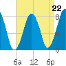 Cape Cod Canal East tide chart for Friday, August 22, 2025