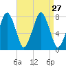 Cape Cod Canal East tide chart for Wednesday, August 27, 2025