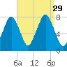 Cape Cod Canal East tide chart for Friday, August 29, 2025