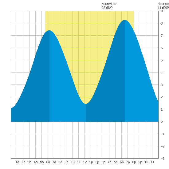 Cape Cod Canal East tide chart for Saturday, August 2, 2025