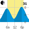 Cape Cod Canal East tide chart for Sunday, August 31, 2025