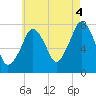 Cape Cod Canal East tide chart for Monday, August 4, 2025