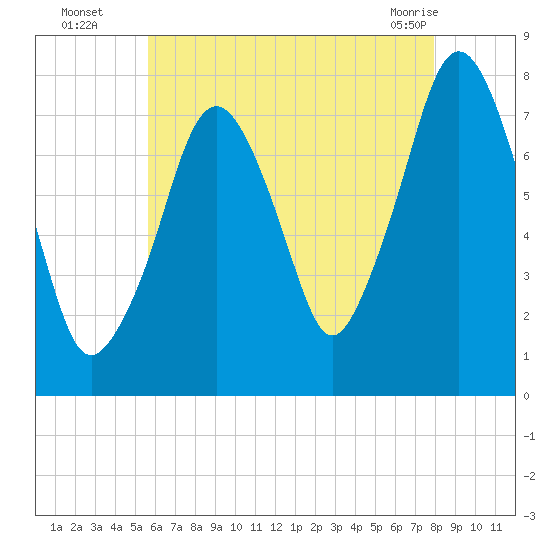Cape Cod Canal East tide chart for Tuesday, August 5, 2025