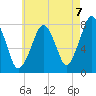 Cape Cod Canal East tide chart for Thursday, August 7, 2025